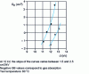 Figure 12 - Gassing of a mineral oil as a function of voltage, for two different oils