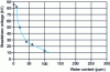 Figure 20 - Influence of relative humidity on the breakdown voltage (IEC 60156 standard) of a naphthenic mineral oil