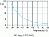 Figure 3 - Example of variation of tan δ with temperature [case of mono/dibenzyltoluene (M/DBT)].