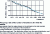 Figure 4 - Breakdown voltage distribution of transformer oil