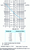 Figure 11 - Graphic representation of the pollution level of transformer oil (ISO code 11-9)