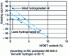 Figure 16 - Gassing of mineral oil + M/DBT blends, for three more or less hydrogenated oils