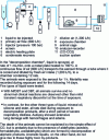 Figure 19 - Toxicity of pyrolysis gases