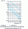 Figure 2 - DC resistivity for transformer oils