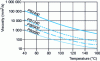 Figure 22 - Variation of polybutene viscosity with temperature