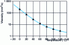 Figure 24 - Variation of DOP viscosity with temperature