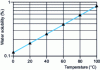 Figure 25 - Water solubility in DOP