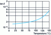 Figure 29 - Silicone oil (PDMS): variation in dielectric loss factor (industrial results after filtration)