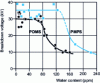 Figure 30 - 60 Hz breakdown voltage of two silicone oils PDMS and PMPS with 25 mol% phenyl (Rogowski electrode, 1.5 mm gap) – GE results [62]