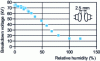 Figure 8 - Influence of relative humidity on mineral oil rigidity