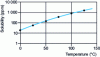 Figure 9 - Solubility of water in mineral oil