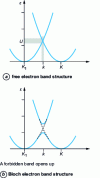 Figure 17 - Evolution of band structure at reciprocal space locations satisfying equation (72)