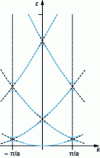 Figure 18 - Band structure obtained in the nearly free electron approximation