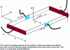 Figure 4 - Classic Hall effect