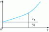 Figure 2 - Evolution of resistivity with temperature