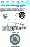 Figure 6 - Some commonly used conductor configurations