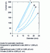 Figure 11 - Current-carrying capacity of welding coals as a function of diameter