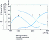 Figure 5 - Cold-measured properties, as a function of the highest processing temperature, of an agglomerated graphitizable carbon