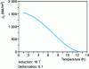 Figure 13 - Critical current density of Nb3Sn as a function of temperature.