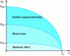 Figure 7 - Phase diagram of a type II superconductor