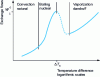 Figure 13 - Liquid exchange flow