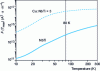 Figure 18 - F function (T max) in different materials