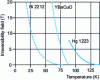 Figure 11 - Irreversibility lines (H* parallel to c axis) of superconducting oxides (source: O. Laborde, CNRS-CRTBT)