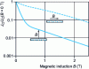 Figure 14 - Anisotropic transport properties of a PIT ribbon at 77 K