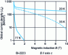 Figure 15 - Critical characteristics Jc (B) of a PIT ribbon at different temperatures