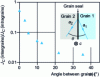 Figure 16 - Influence of misalignment of two YBaCuO grains on critical density