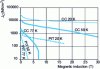 Figure 18 - Critical characteristics of IBAD YBaCuO (CC) deposited conductors and PIT Bi 2223 ribbons at different temperatures (source: Fujikwa Ltd & Kyushu University, 2003)