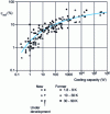 Figure 21 - Carnot efficiency of refrigeration systems as a function of cooling capacity [27]