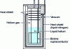 Figure 23 - Cryostat with immersed superconducting magnet