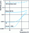 Figure 26 - Resistivity changes with temperature