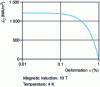 Figure 4 - Critical current density of Nb3Sn as a function of strain.