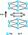 Figure 6 - Structure of the compound MgB2