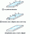 Figure 9 - Degrees of superconducting layer orientation