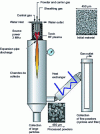 Figure 17 - Principle of the spheroidization process – RF plasma purification 2122