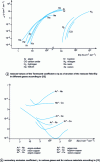 Figure 13 - Townsend coefficients