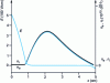 Figure 17 - Spatial variations in electric field and charged particle densities in a helium glow discharge: results of a numerical model (from [15])