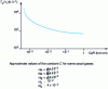 Figure 18 - Theoretical values for the ratio of electronic temperature to ionization potential as a function of the product of pressure and tube radius, in a positive column