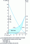 Figure 5 - Variations in charged particle density and reduced potential calculated for an ion sheath in planar geometry within the framework of Bohm's theory