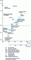 Figure 9 - Plasma classification in terms of electron density and degree of ionization for different types of discharge (from [10])