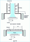 Figure 11 - High-density inductive RF discharge configurations developed for reactive ion etching