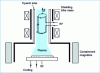 Figure 12 - RF discharge reactor in helix mode