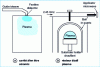 Figure 14 - Examples of discharges in non-resonant microwave cavities