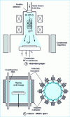 Figure 17 - Microwave discharge reactors excited by electron cyclotron resonance