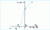 Figure 23 - Single probe characteristic