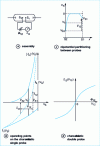 Figure 24 - Symmetrical double probe with floating potential