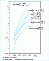 Figure 28 - Form factor in plasma tube diagnostics by coaxial cylindrical resonant cavity for three resonance modes and two electron density profiles (from [36])